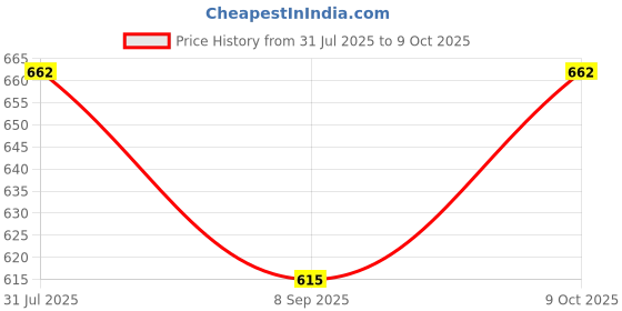 flipkart.com bn parfums Very Seductive Perfume 100ml & Black Attar 6ml bn parfums Price History Graph from 31 Jul 2025 to 9 Oct 2025