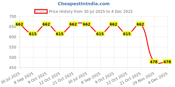 flipkart.com bn parfums Very Seductive Perfume 100ml & Oudh Amber Attar 6ml bn parfums Price History Graph from 30 Jul 2025 to 4 Dec 2025