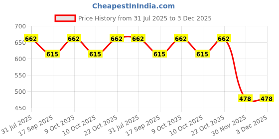 flipkart.com bn parfums Very Seductive Perfume 100ml & Silver Summit Attar 6ml bn parfums Price History Graph from 31 Jul 2025 to 3 Dec 2025