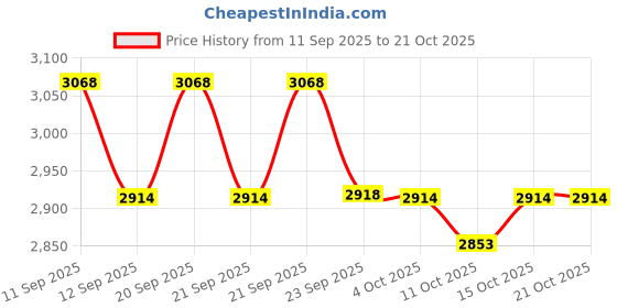 flipkart.com victoria's secret Very Sexy Night Fragrance Mist 250 ml Body Mist - For Women victoria's secret Price History Graph from 11 Sep 2025 to 20 Oct 2025