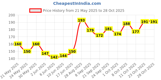 flipkart.com mnaonline Very small 1.5 Inch Designer Brass Diya / Pooja Deepak Brass Table Diya mnaonline Price History Graph from 21 May 2025 to 27 Oct 2025