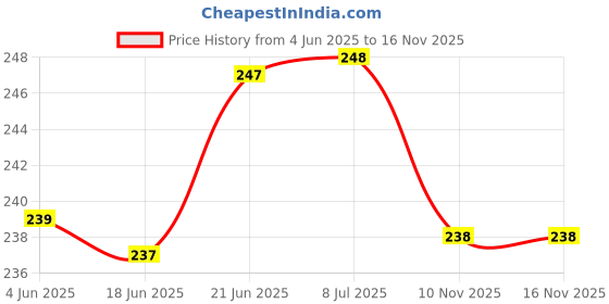 flipkart.com neoinsta shopping Very small size cute pig piggy bank with realistic look blue toy for kids Coin Bank neoinsta shopping Price History Graph from 4 Jun 2025 to 15 Nov 2025