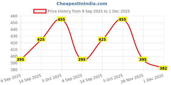 flipkart.com msy Very Soft 4 Feet Lovable/Huggable Teddy Bear with Neck Bow for Girlfriend - 122 cm msy Price History Graph from 9 Sep 2025 to 1 Dec 2025