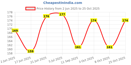 flipkart.com superhugs Very Soft, Cute and Absorbent Cotton Waterproof Bibs for your Baby (Pack of 6) superhugs Price History Graph from 2 Jun 2025 to 25 Oct 2025