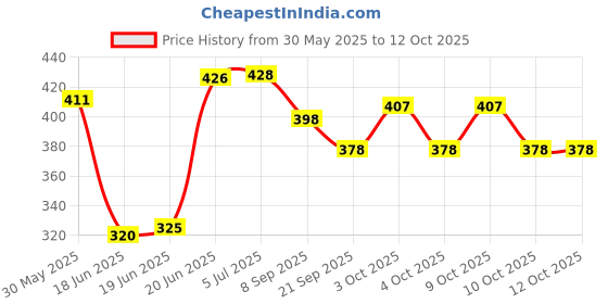 flipkart.com nihan enterprises Very Soft Toy Ball for kids (Combo of 12)- 9 cm nihan enterprises Price History Graph from 30 May 2025 to 11 Oct 2025