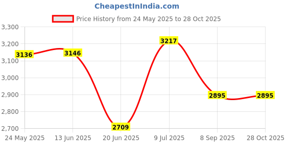 flipkart.com senisto very stlish table top wash basin / ceramic primium qulity Table Top Basin senisto Price History Graph from 24 May 2025 to 28 Oct 2025