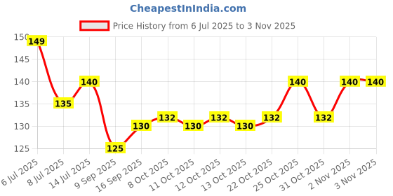 flipkart.com mfd VERY STRONG PLASTIC CLOTH CLIP MFD30M Plastic Cloth Clips mfd Price History Graph from 6 Jul 2025 to 2 Nov 2025