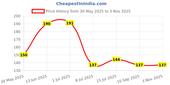 flipkart.com mfd VERY STRONG PLASTIC CLOTH CLIP MFD35M Plastic Cloth Clips mfd Price History Graph from 30 May 2025 to 2 Nov 2025