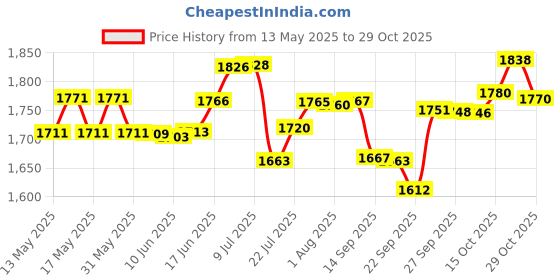 flipkart.com mozato very stylish black & gold designer ceramic wash basin / (46*32.5*14) cm (super glossy finish) premium designer wash basin / Table Top Basin mozato Price History Graph from 13 May 2025 to 29 Oct 2025