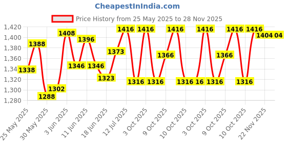 flipkart.com veryke 3-in-1 Indoor and Outdoor Adjustable Baby Swing/Jhula for Swings veryke Price History Graph from 25 May 2025 to 28 Nov 2025