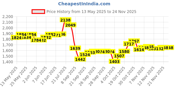 flipkart.com veryke Adjustable Skating Shoe Latest Designed Skates with Break Ideal for Boys,Girls Quad Roller Skates - Size 6-9 UK veryke Price History Graph from 13 May 2025 to 24 Nov 2025