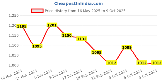 flipkart.com veryke All Pure PU Wheels It Has Aluminum-Alloy Strong Wheels In-line Skates-Size7-10UK In-line Skates - Size 7-9 UK veryke Price History Graph from 16 May 2025 to 9 Oct 2025