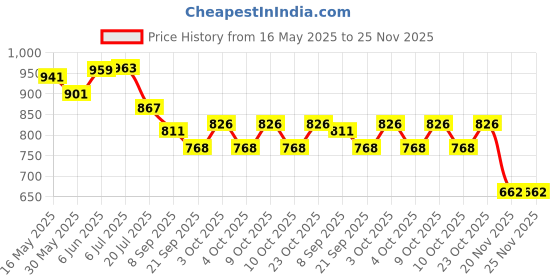 flipkart.com veryke Ambulance Van Toy Friction Powered Toy car with Lights and Sounds Kids veryke Price History Graph from 16 May 2025 to 24 Nov 2025