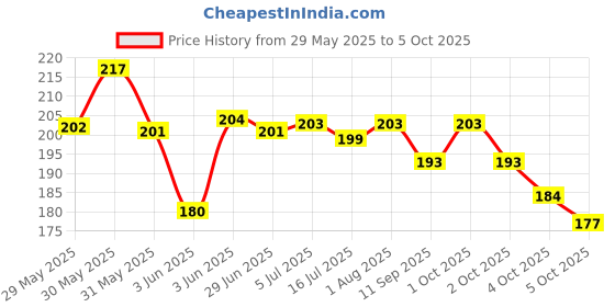 flipkart.com veryke Canvas Space Art Canvas Pencil Box Geometry Box veryke Price History Graph from 29 May 2025 to 5 Oct 2025