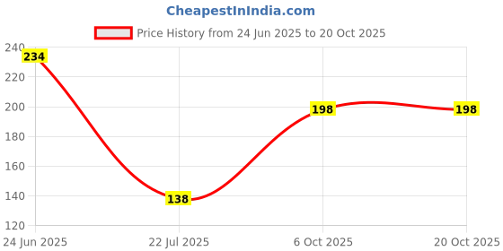flipkart.com veryke Cartoon Printed/Cup with Handle, Straw, Airtight Lid & Measuring Scale -(400 ml) Glass Coffee Mug veryke Price History Graph from 24 Jun 2025 to 19 Oct 2025