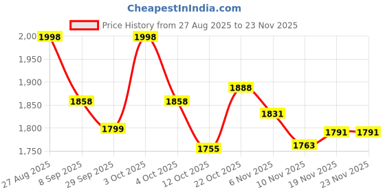 flipkart.com veryke Child Roller Skates Shoes with Brake ,Adjustable Skating Shoes for KIDS(SIZE-M Shoe Skates - Size 6-9 UK veryke Price History Graph from 27 Aug 2025 to 23 Nov 2025