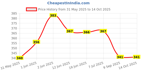 flipkart.com veryke EDUCATIONAL 2 IN 1 SLATE FOR KIDS WITH ALPHABETS (Multicolor) veryke Price History Graph from 31 May 2025 to 14 Oct 2025