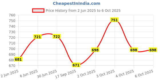 flipkart.com veryke Excellent Building Block for Kids,300 Pcs Block Game,,House Building Blocks,Educational Toy, Bricks Toys Sets ,Puzzles Block Set for Kids veryke Price History Graph from 2 Jun 2025 to 5 Oct 2025