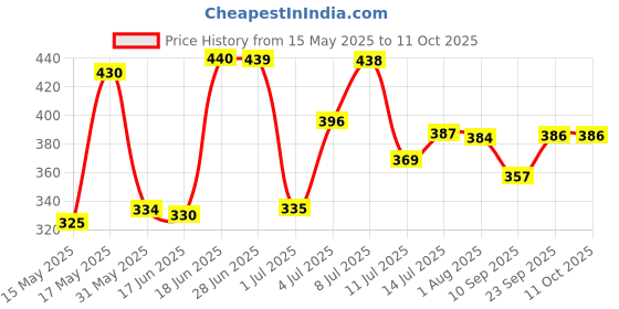 flipkart.com veryke Farmer Tractors with Trolley Toy Pull Back Toy for Kids veryke Price History Graph from 15 May 2025 to 11 Oct 2025
