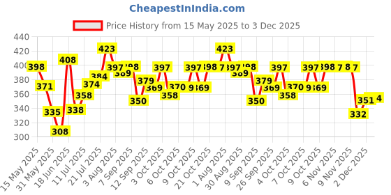 flipkart.com veryke Farmer Tractors with Trolley Toy Pull Back Toy for Kids veryke Price History Graph from 15 May 2025 to 3 Dec 2025
