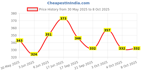 flipkart.com veryke GENIUS GEMS COUNT AND WRITE SLATE 2 IN 1 BIG FOR KIDS MULTICOLOUR veryke Price History Graph from 30 May 2025 to 7 Oct 2025