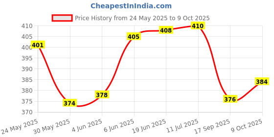 flipkart.com veryke Happy Baby Laughing Musical and Doll, Touch Sensors with Sound Boy origanal baby veryke Price History Graph from 24 May 2025 to 9 Oct 2025