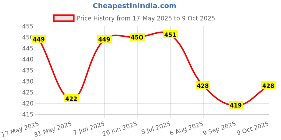 flipkart.com veryke Hit Me Inflated Toy for Kids Inflatable Tiger Toy Water Filled Base Inflatable HitMe Toys veryke Price History Graph from 17 May 2025 to 9 Oct 2025
