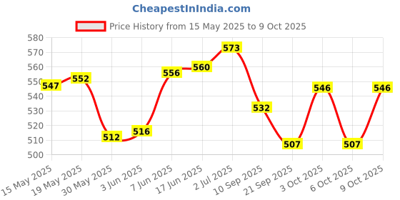flipkart.com veryke Inflatable 2 ft Round 33L Multicolour Kids Swimming Pool Inflatable Swimming Pool veryke Price History Graph from 15 May 2025 to 9 Oct 2025