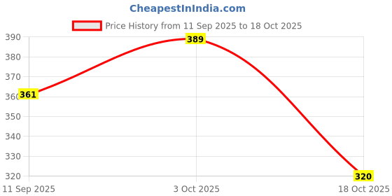 flipkart.com veryke Medium size friction powered plastic tractor toy with trailer wagon behind veryke Price History Graph from 11 Sep 2025 to 18 Oct 2025