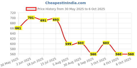 flipkart.com veryke Musical Train Set with Track Rotating Gears Transparent Body Battery Operated veryke Price History Graph from 30 May 2025 to 6 Oct 2025