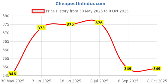 flipkart.com veryke My first writing slate 2 in 1 a perfect slate for learning (Multicolor) veryke Price History Graph from 30 May 2025 to 7 Oct 2025