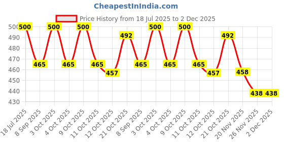 flipkart.com veryke OIL TANKER WITH FRICTION POWERED TRUCK veryke Price History Graph from 18 Jul 2025 to 2 Dec 2025