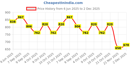 flipkart.com veryke Plastic Anand Heavy Duty Dumper, Multicolour veryke Price History Graph from 6 Jun 2025 to 2 Dec 2025