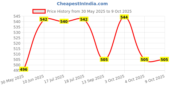flipkart.com veryke Presents a Toy Daisy Dog Along with Pull Rope. Generate ting ting Sound When Dog is Pulled. Toy for a Walk Pull Along Large Animal Pet Toy for Kids veryke Price History Graph from 30 May 2025 to 8 Oct 2025
