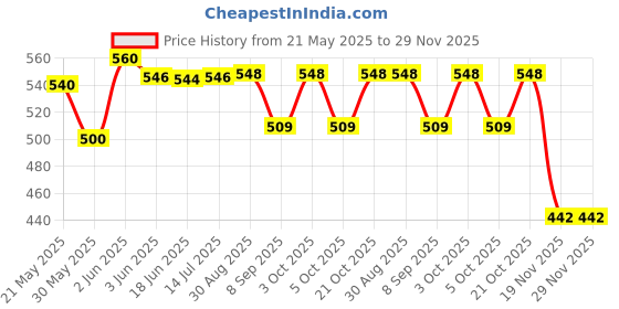 flipkart.com veryke Pull Along Daisy Dog for Toddler Kids (Multicolor, Pack of: 1) veryke Price History Graph from 21 May 2025 to 29 Nov 2025
