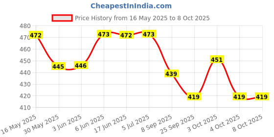 flipkart.com veryke PUSH AND GO AIROPLANE JET WITH SPEEDY WHEELS TOY FOR KIDS (Multicolor) veryke Price History Graph from 16 May 2025 to 8 Oct 2025