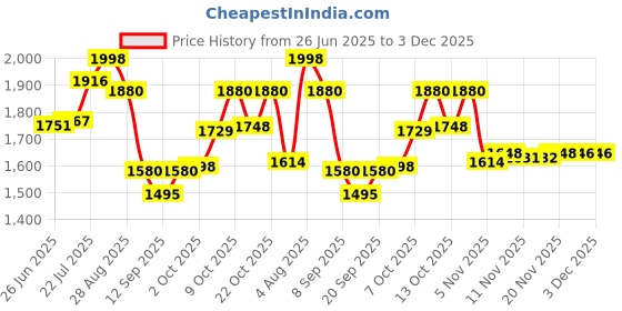 flipkart.com veryke Roller Skates for Kids Age Group 5-15 Years Adjustable SHOES Skating Shoes Quad Roller Skates - Size 4 to 12 UK veryke Price History Graph from 26 Jun 2025 to 3 Dec 2025