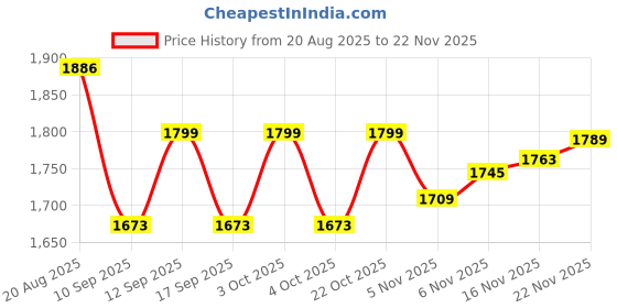flipkart.com veryke Roller Skates Shoes with Brake Adjustable Kids Skating Shoes for KIDS (SIZE -M Shoe Skates - Size 6-9 UK veryke Price History Graph from 20 Aug 2025 to 22 Nov 2025