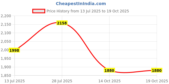 flipkart.com veryke Roller Skates,front break adjustable size for kids age 5-12 years-Size 4 UK(Blue Shoe Skates - Size 4 to 12 UK veryke Price History Graph from 13 Jul 2025 to 19 Oct 2025