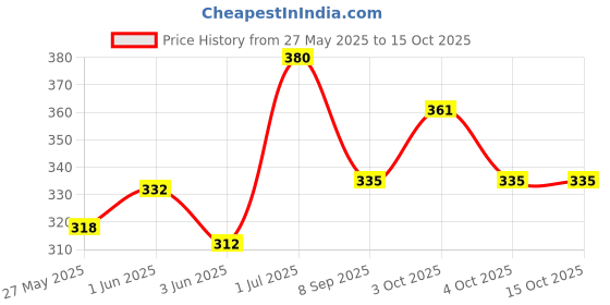 flipkart.com veryke School Set veryke Price History Graph from 27 May 2025 to 15 Oct 2025