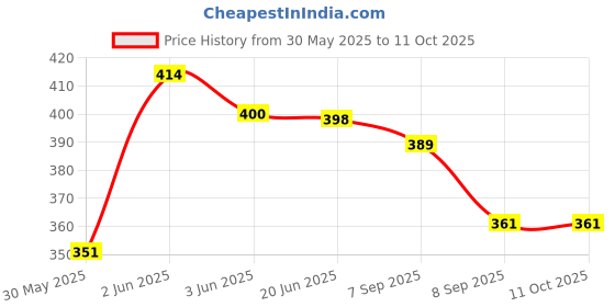 flipkart.com veryke TRACTOR WITH TROLLEY pull back action (Multicolor) veryke Price History Graph from 30 May 2025 to 11 Oct 2025