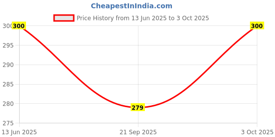 flipkart.com veryke Wooden Zenga Stacking & Balancing Building Block Game for 3-10 Year Kids,54 PIC veryke Price History Graph from 13 Jun 2025 to 3 Oct 2025