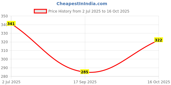 flipkart.com verymiss 8 To 8 Weightless Super Stay Foundation I Long lasting I Waterproof - 111 Foundation verymiss Price History Graph from 2 Jul 2025 to 16 Oct 2025