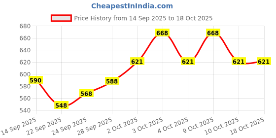 flipkart.com verymiss Best Selling Makeup Combo 3 verymiss Price History Graph from 14 Sep 2025 to 18 Oct 2025