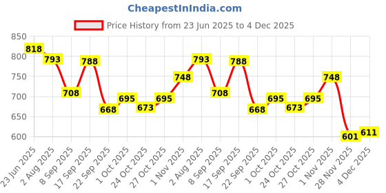 flipkart.com verymiss Best Selling Makeup Combo 4 verymiss Price History Graph from 23 Jun 2025 to 4 Dec 2025