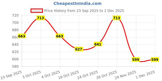 flipkart.com verymiss Best Selling Makeup Combo 5 verymiss Price History Graph from 23 Sep 2025 to 1 Dec 2025