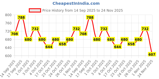 flipkart.com verymiss Best Selling Makeup Combo 6 verymiss Price History Graph from 14 Sep 2025 to 24 Nov 2025