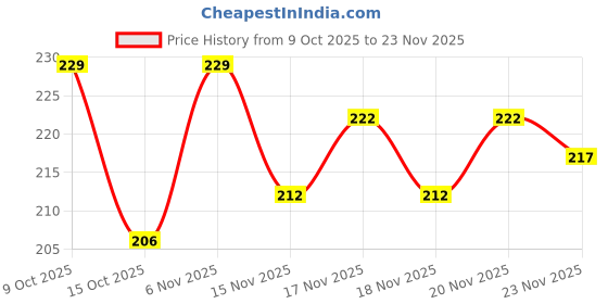 flipkart.com verymiss Daily Glow Liquid Foundation 30ml I 01 Ivory verymiss Price History Graph from 9 Oct 2025 to 22 Nov 2025