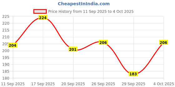 flipkart.com verymiss Daily Glow Liquid Foundation 30ml I Ivory Beige verymiss Price History Graph from 11 Sep 2025 to 4 Oct 2025