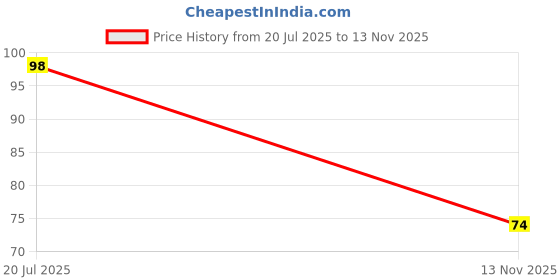 flipkart.com verymiss Eyeliner Water & Smudge Proof I Long Lasting I Quick Dry 6.8 ml verymiss Price History Graph from 20 Jul 2025 to 13 Nov 2025